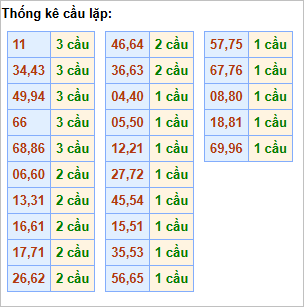 Bảng thống kê cầu lặp hôm nay