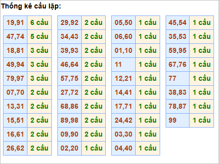 Bảng cầu lặp hôm nay