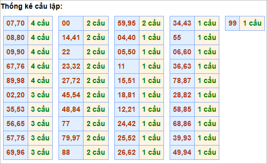 Bảng thống kê cầu lặp hôm nay