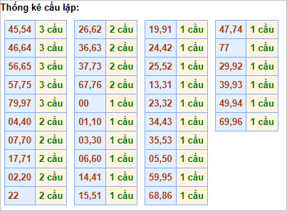 Bảng thống kê cầu lặp hôm nay