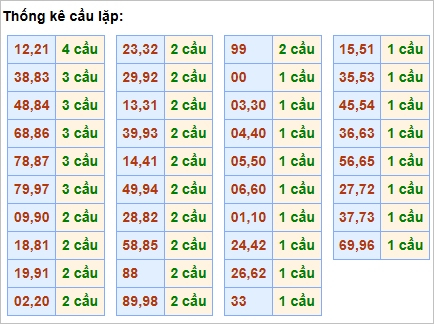 Bảng thống kê cầu lặp