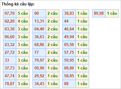 Bảng thống kê cầu lặp hôm nay