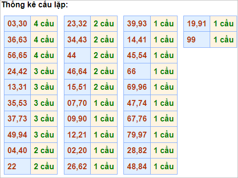 Bảng cầu lặp hôm nay - Cầu về cả cặp