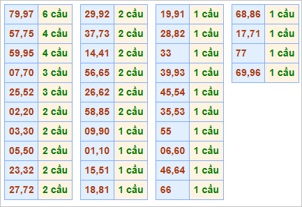 Bảng thống kê cầu lặp (cầu về cả cặp)