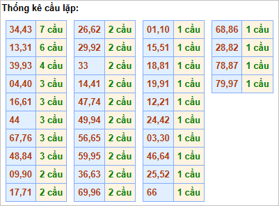 Bảng thống kê cầu lặp hôm nay