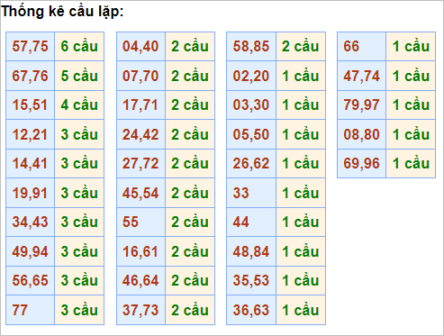 Bảng cầu lặp hôm nay - Cầu về cả cặp