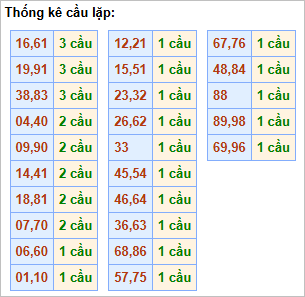 Bảng thống kê cầu lặp hôm nay