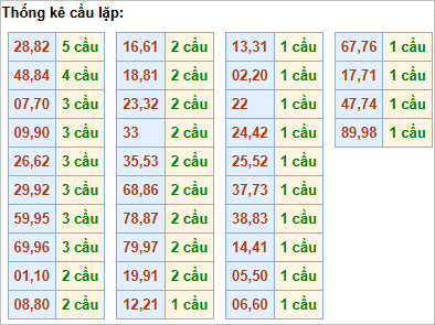 Bảng cầu lặp hôm nay