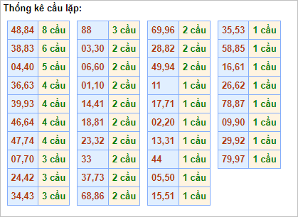 Bảng thống kê cầu lặp (cầu về cả cặp)