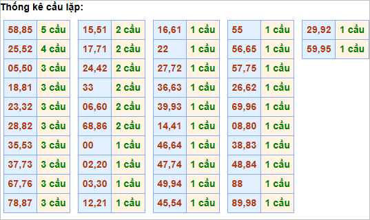 Bảng cầu lặp hôm nay - Cầu về cả cặp