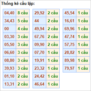 Bảng cầu lặp hôm nay