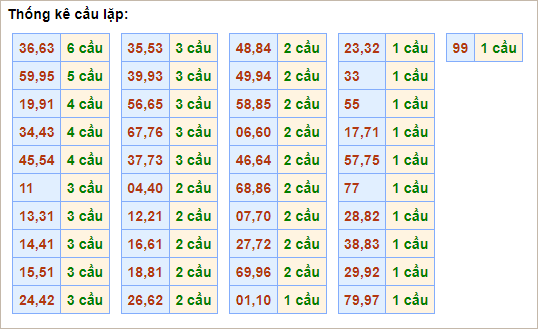 Bảng thống kê cầu lặp hôm nay