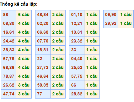 Bảng thống kê cầu lặp hôm nay