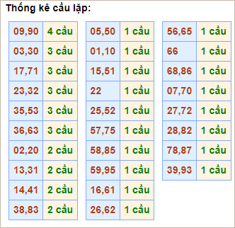 Bảng thống kê cầu lặp hôm nay