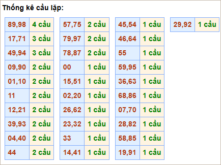 Bảng thống kê cầu lặp (cầu về cả cặp)