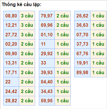 Bảng cầu lặp hôm nay