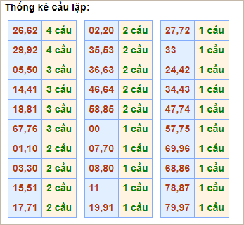 Bảng thống kê cầu lặp hôm nay