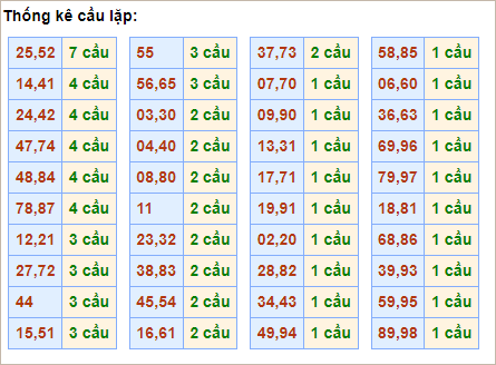 Bảng thống kê cầu lặp hôm nay