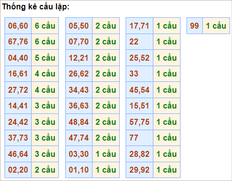 Bảng cầu lặp hôm nay - Cầu về cả cặp