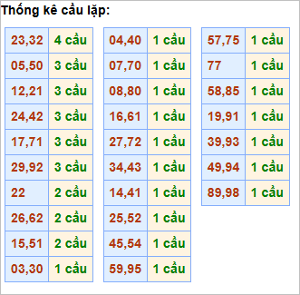 Bảng cầu lặp hôm nay - Cầu về cả cặp