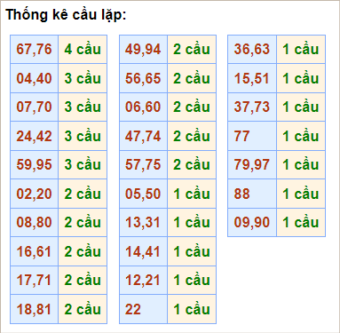 Bảng thống kê cầu lặp hôm nay