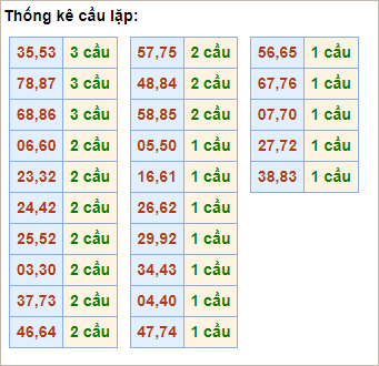 Bảng thống kê cầu lặp