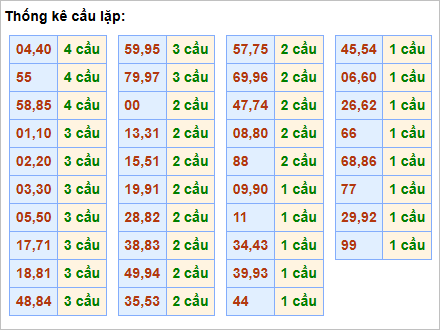 Bảng thống kê cầu lặp (cầu về cả cặp)