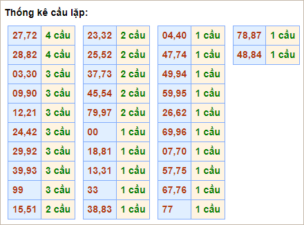 Bảng cầu lặp hôm nay - Cầu về cả cặp