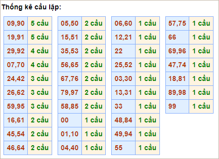 Bảng thống kê cầu lặp hôm nay