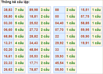 Bảng thống kê cầu lặp hôm nay