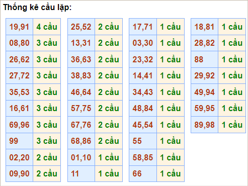 Bảng cầu lặp hôm nay - Cầu về cả cặp