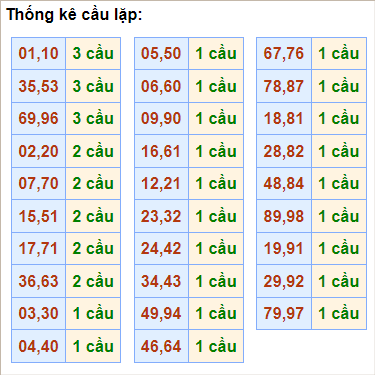 Bảng thống kê cầu lặp hôm nay