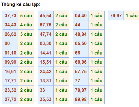 Bảng thống kê cầu lặp hôm nay