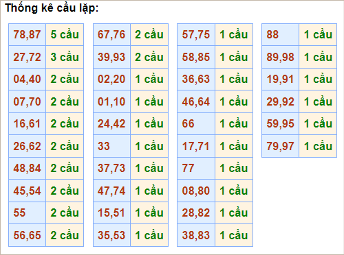 Bảng cầu lặp hôm nay