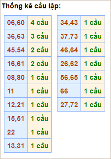 Bảng thống kê cầu lặp hôm nay