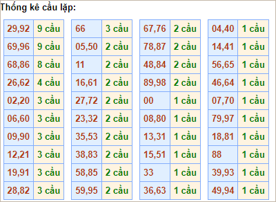 Bảng thống kê cầu lặp hôm nay