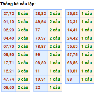 Bảng cầu lặp hôm nay