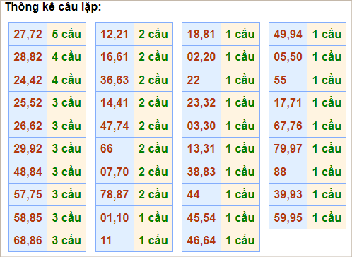 Bảng thống kê cầu lặp hôm nay