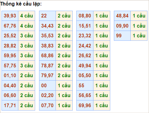 Bảng thống kê cầu lặp (về cả cặp)