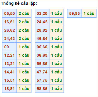 Bảng cầu lặp hôm nay - Cầu về cả cặp