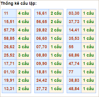 Bảng thống kê cầu lặp hôm nay