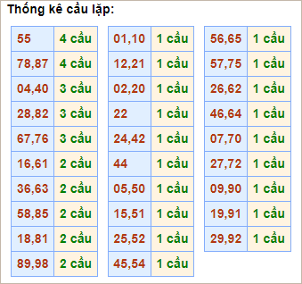 Bảng cầu lặp hôm nay