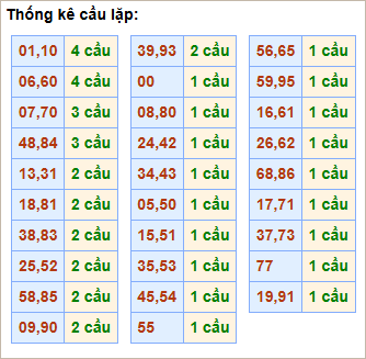 Bảng thống kê cầu lặp