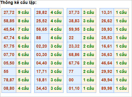 Bảng thống kê cầu lặp hôm nay Bảng thống kê cầu lặp hôm nay