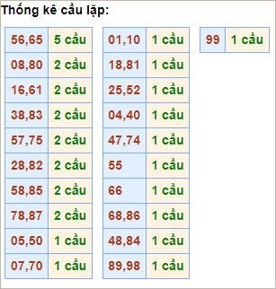 Bảng thống kê cầu lặp hôm nay