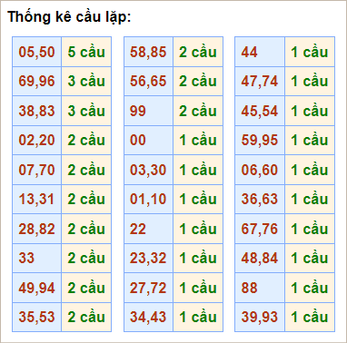 Bảng thống kê cầu lặp hôm nay