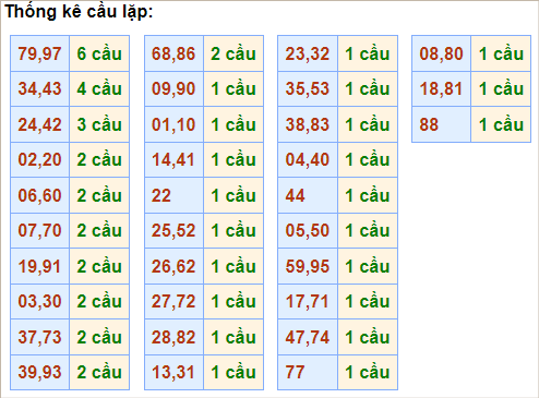 Bảng cầu lặp hôm nay