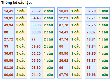 Bảng cầu lặp hôm nay