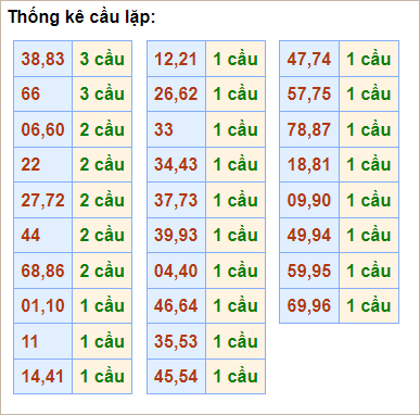 Bảng thống kê cầu lặp hôm nay