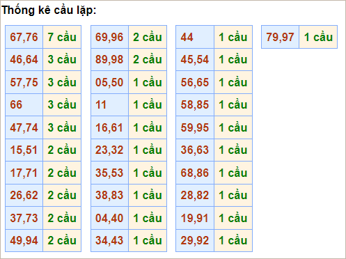 Bảng thống kê cầu lặp (về cả cặp)